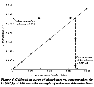 Calculating concentration from standard curve